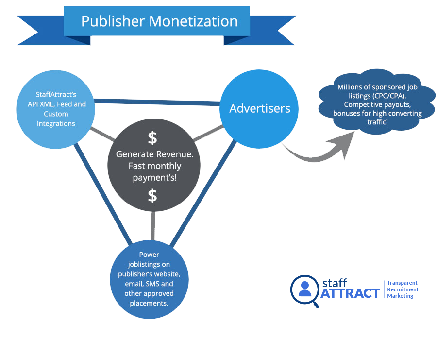 Publisher Monetization